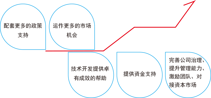 配套更多政策支持 运作更多市场 技术开发提供卓有成效的帮助